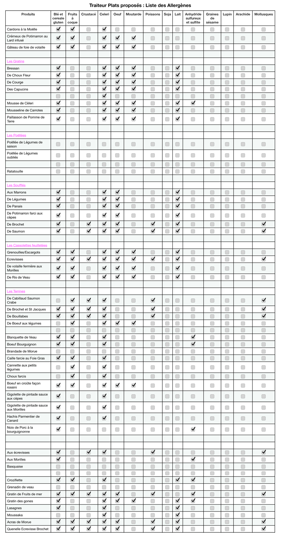 Allergènes Plats proposés